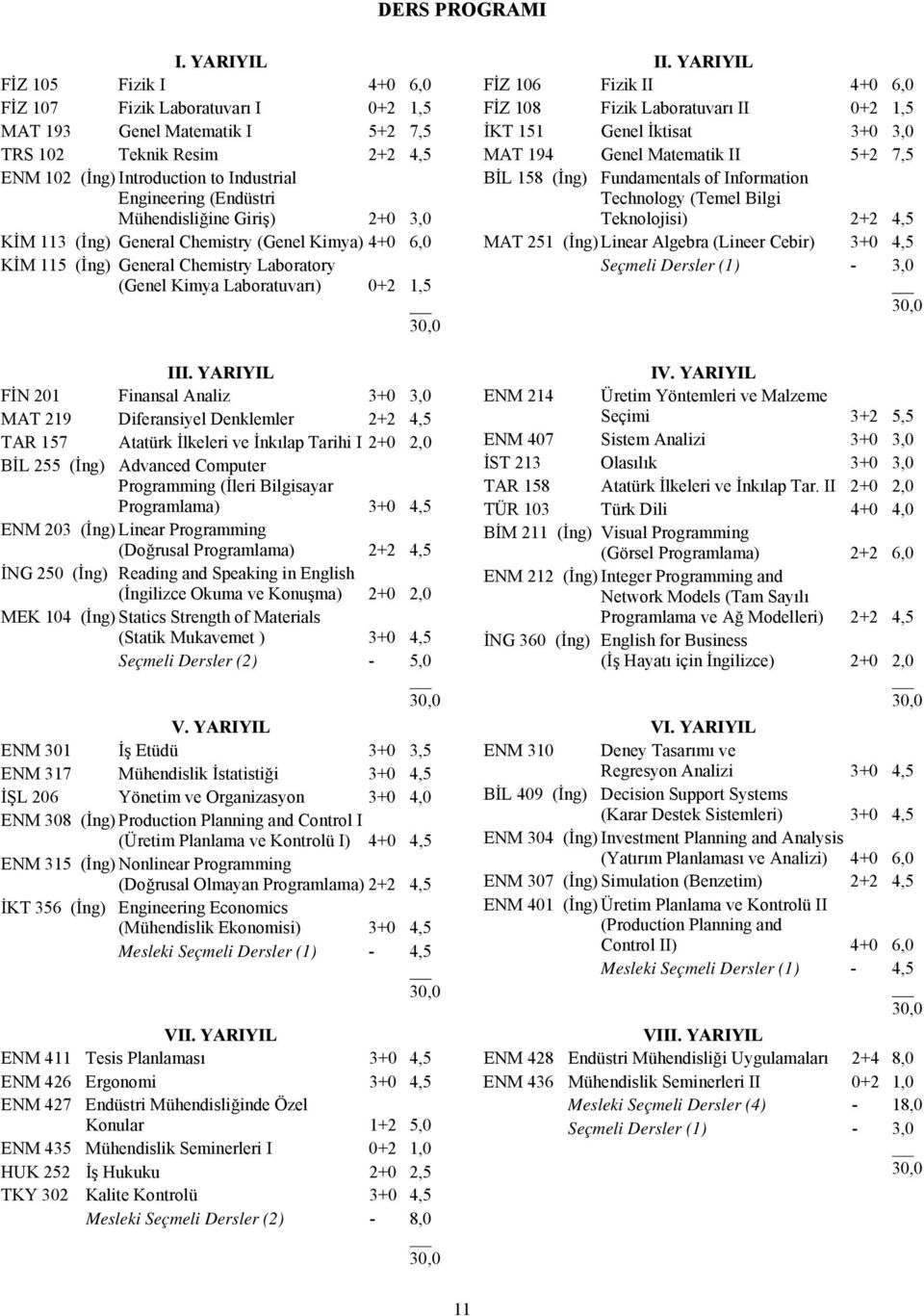 Mühendisliğine Giriş) 2+0 3,0 KİM 113 (İng) General Chemistry (Genel Kimya) 4+0 6,0 KİM 115 (İng) General Chemistry Laboratory (Genel Kimya Laboratuvarı) 0+2 1,5 III.
