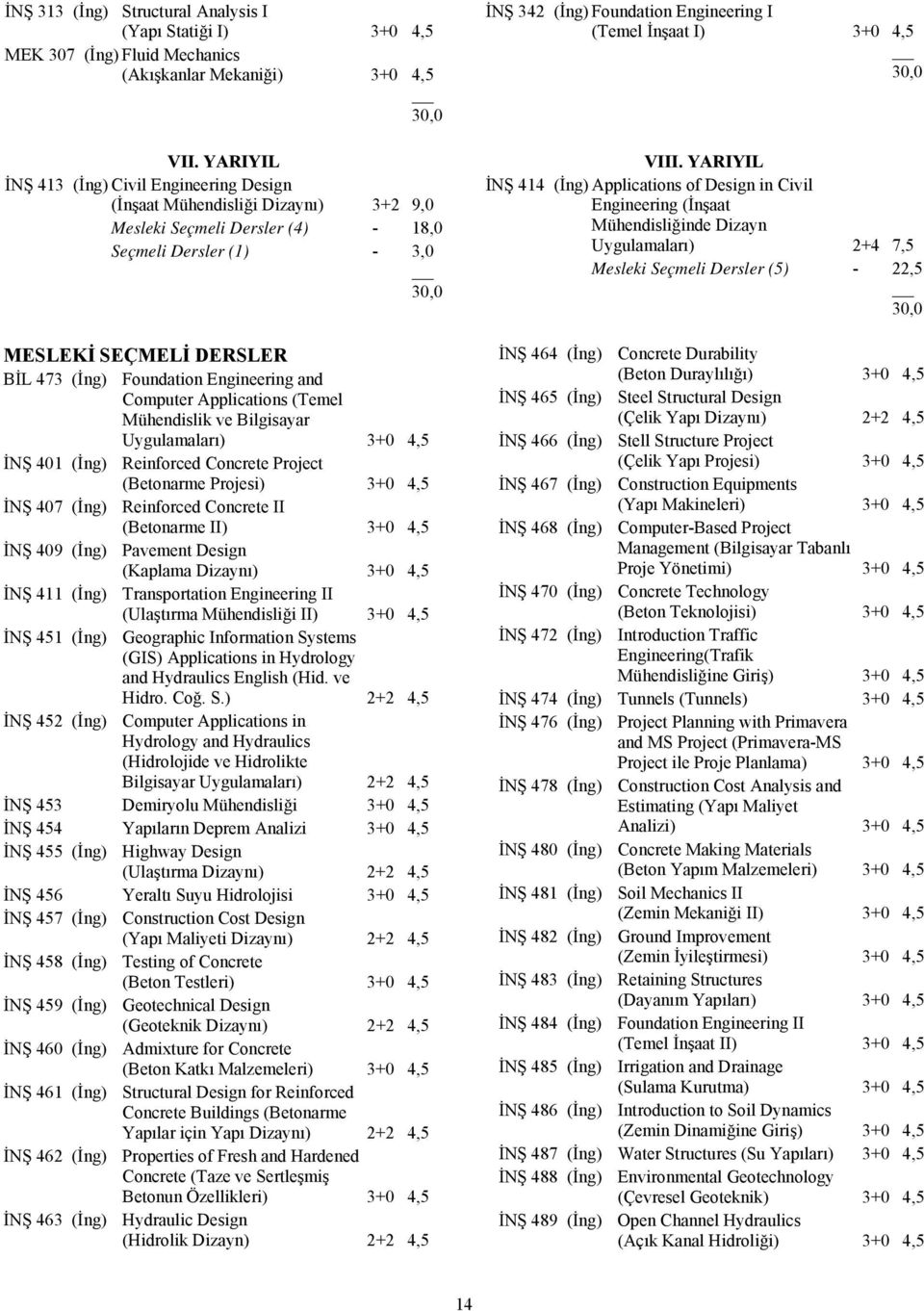 Engineering and Computer Applications (Temel Mühendislik ve Bilgisayar Uygulamaları) 3+0 4,5 İNŞ 401 (İng) Reinforced Concrete Project (Betonarme Projesi) 3+0 4,5 İNŞ 407 (İng) Reinforced Concrete II