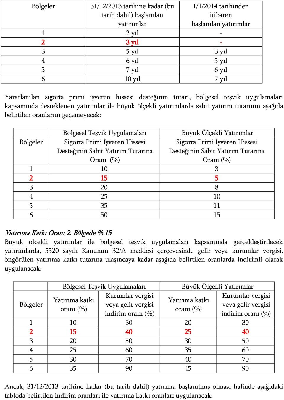 belirtilen oranlarını geçemeyecek: Bölgesel Teşvik Uygulamaları Büyük Ölçekli Yatırımlar Bölgeler Sigorta Primi İşveren Hissesi Desteğinin Sabit Yatırım Tutarına Oranı (%) Sigorta Primi İşveren