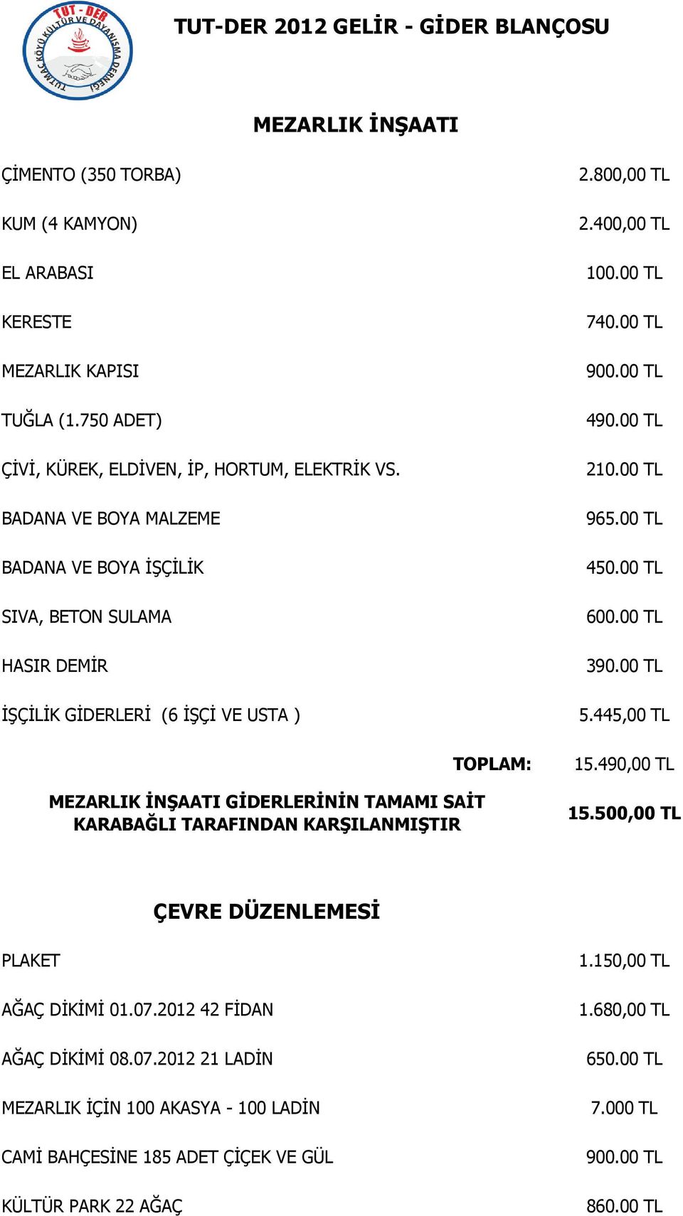 00 TL 4 600.00 TL 390.00 TL 5.445,00 TL MEZARLIK İNŞAATI GİDERLERİNİN TAMAMI SAİT KARABAĞLI TARAFINDAN KARŞILANMIŞTIR TOPLAM: 15.490,00 TL 15.