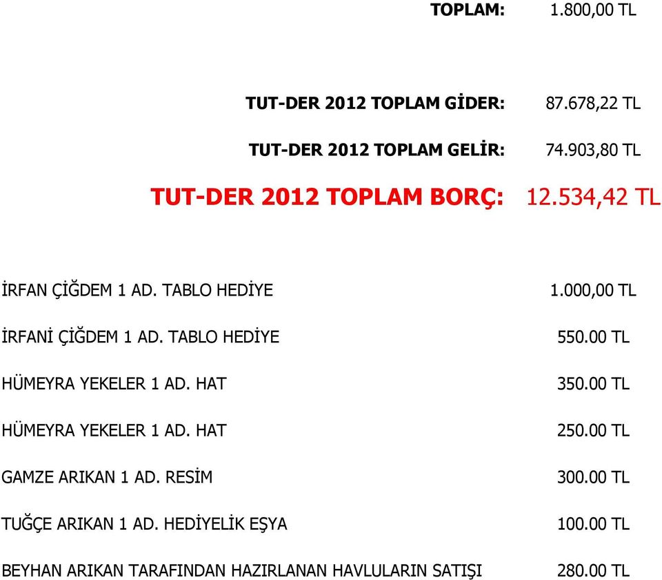 678,22 TL 74.903,80 TL 12.534,42 TL İRFAN ÇİĞDEM 1 AD. TABLO HEDİYE İRFANİ ÇİĞDEM 1 AD.