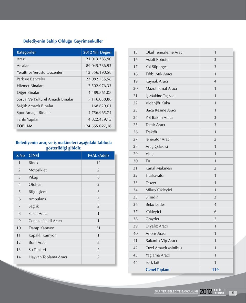 439,15 TOPLAM 174.555.027,18 Belediyenin araç ve iş makineleri aşağıdaki tabloda gösterildiği gibidir. S.