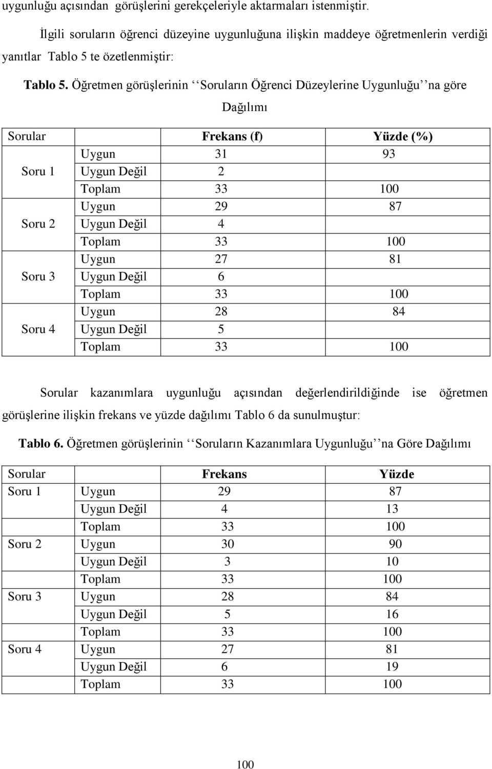 100 Uygun 27 81 Soru 3 Uygun Değil 6 Toplam 33 100 Uygun 28 84 Soru 4 Uygun Değil 5 Toplam 33 100 Sorular kazanımlara uygunluğu açısından değerlendirildiğinde ise öğretmen görüşlerine ilişkin frekans