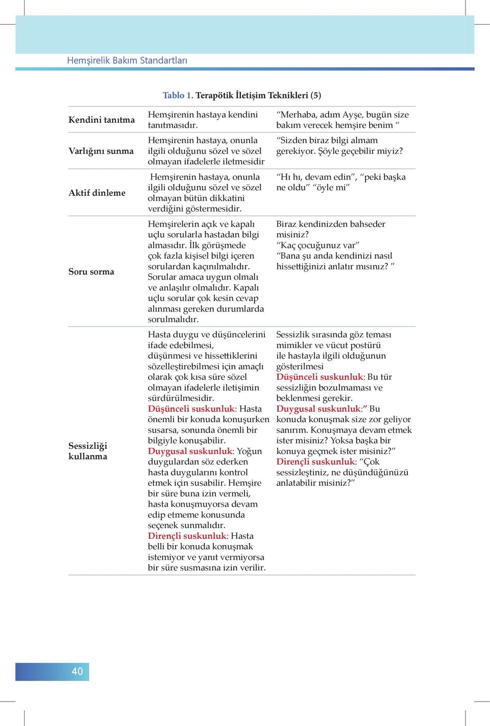 Hemşirelerin açık ve kapalı uçlu sorularla hastadan bilgi almasıdır. İlk görüşmede çok fazla kişisel bilgi içeren sorulardan kaçınılmalıdır. Sorular amaca uygun olmalı ve anlaşılır olmalıdır.