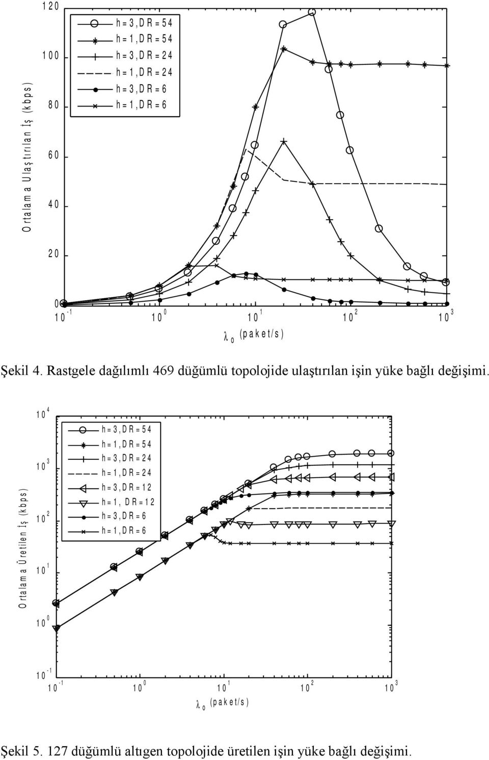 O r t a l a m a Ü r e t i l e n İ ş ( k b p s ) 1 0 4 1 0 3 1 0 2 1 0 1 h = 3, D R = 1 2 h = 1, D R