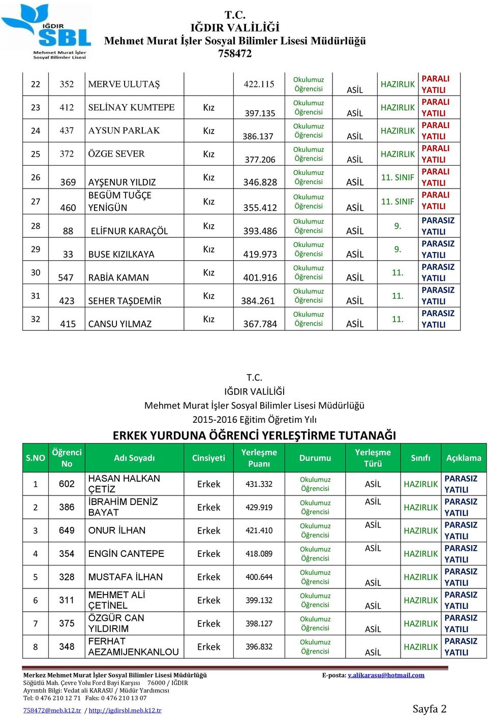 TAŞDEMİR 415 CANSU YILMAZ 397.135 386.137 377.206 346.828 355.412 393.486 419.973 401.916 384.261 367.784 11. SINIF 11. SINIF 9. 9. 11. 11. 11. S.NO Öğrenci No 1 602 2 386 T.C. 2015-2016 Eğitim Öğretim Yılı ERKEK YURDUNA ÖĞRENCİ YERLEŞTİRME TUTANAĞI Adı Soyadı HASAN HALKAN ÇETİZ İBRAHİM DENİZ BAYAT Cinsiyeti Puanı Erkek 431.