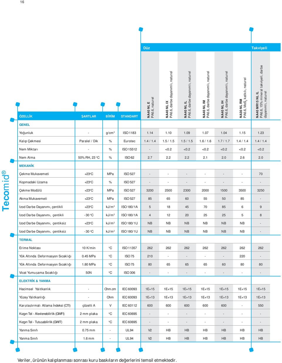 6, 15% mineral takviyeli, darbe dayan ml, naturel GENEL Yo unluk - g/cm 3 ISO 1183 Kal p Çekmesi Paralel / Dik % Eurotec Nem Miktar - % ISO 15512 Nem Alma 50% RH, 23 o C % ISO 62 1.14 1.10 1.09 1.