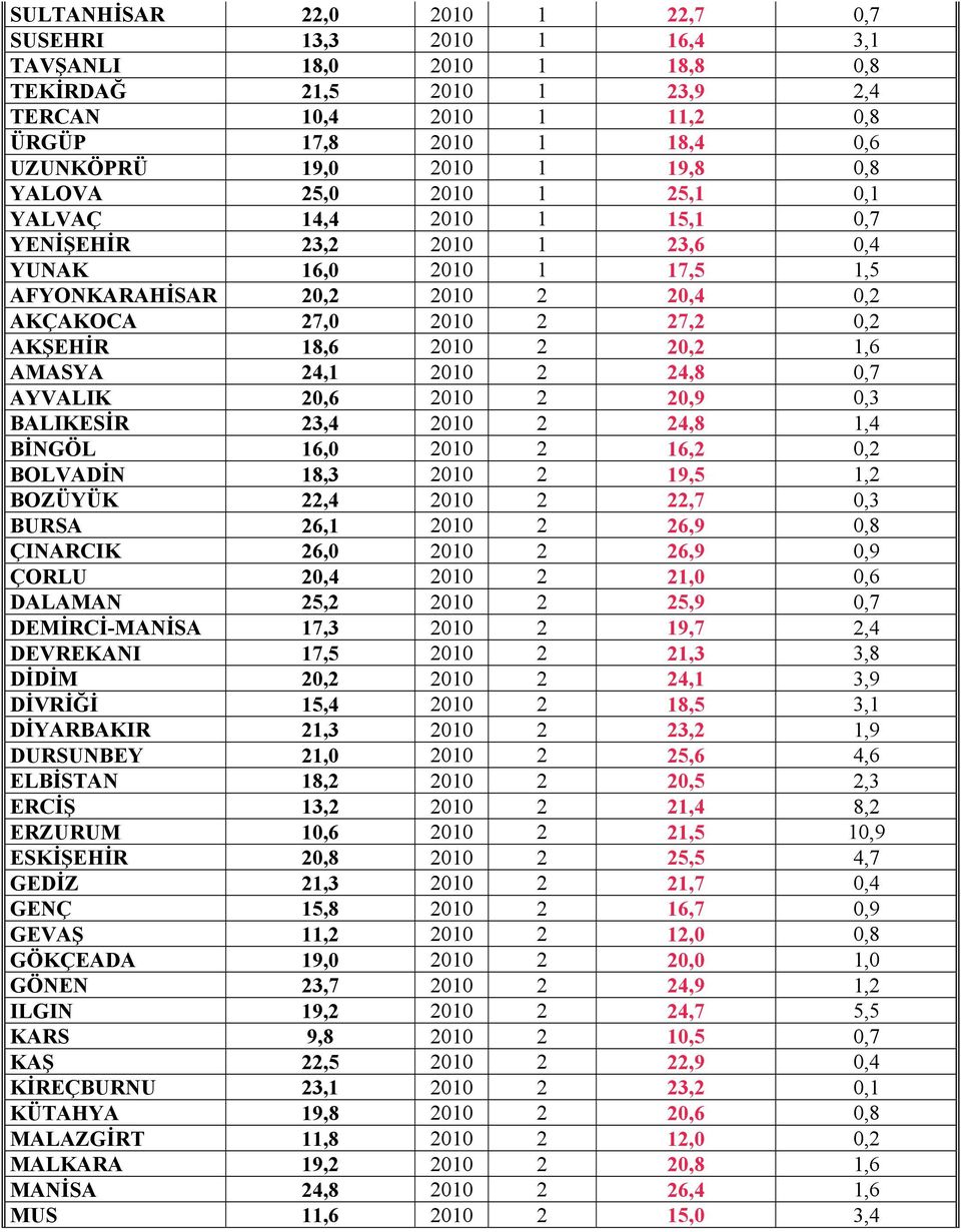 21 2 2,9,3 BALIKESİR 23,4 21 2 24,8 1,4 BİNGÖL 16, 21 2 16,2,2 BOLVADİN 18,3 21 2 19,5 1,2 BOZÜYÜK 22,4 21 2 22,7,3 BURSA 26,1 21 2 26,9,8 ÇINARCIK 26, 21 2 26,9,9 ÇORLU 2,4 21 2 21,,6 DALAMAN 25,2