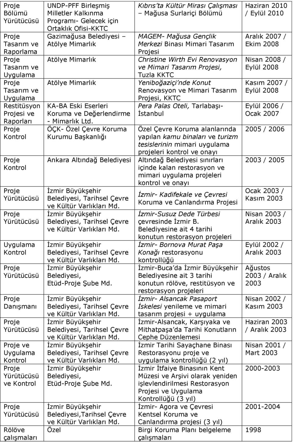 ÖÇK- Çevre Koruma Kurumu Başkanlığı Kıbrıs ta Kültür Mirası Çalışması Mağusa Surlariçi Bölümü MAGEM- Mağusa Gençlik Merkezi Binası Mimari Tasarım si Christine Wirth Evi Renovasyon ve Mimari Tasarım