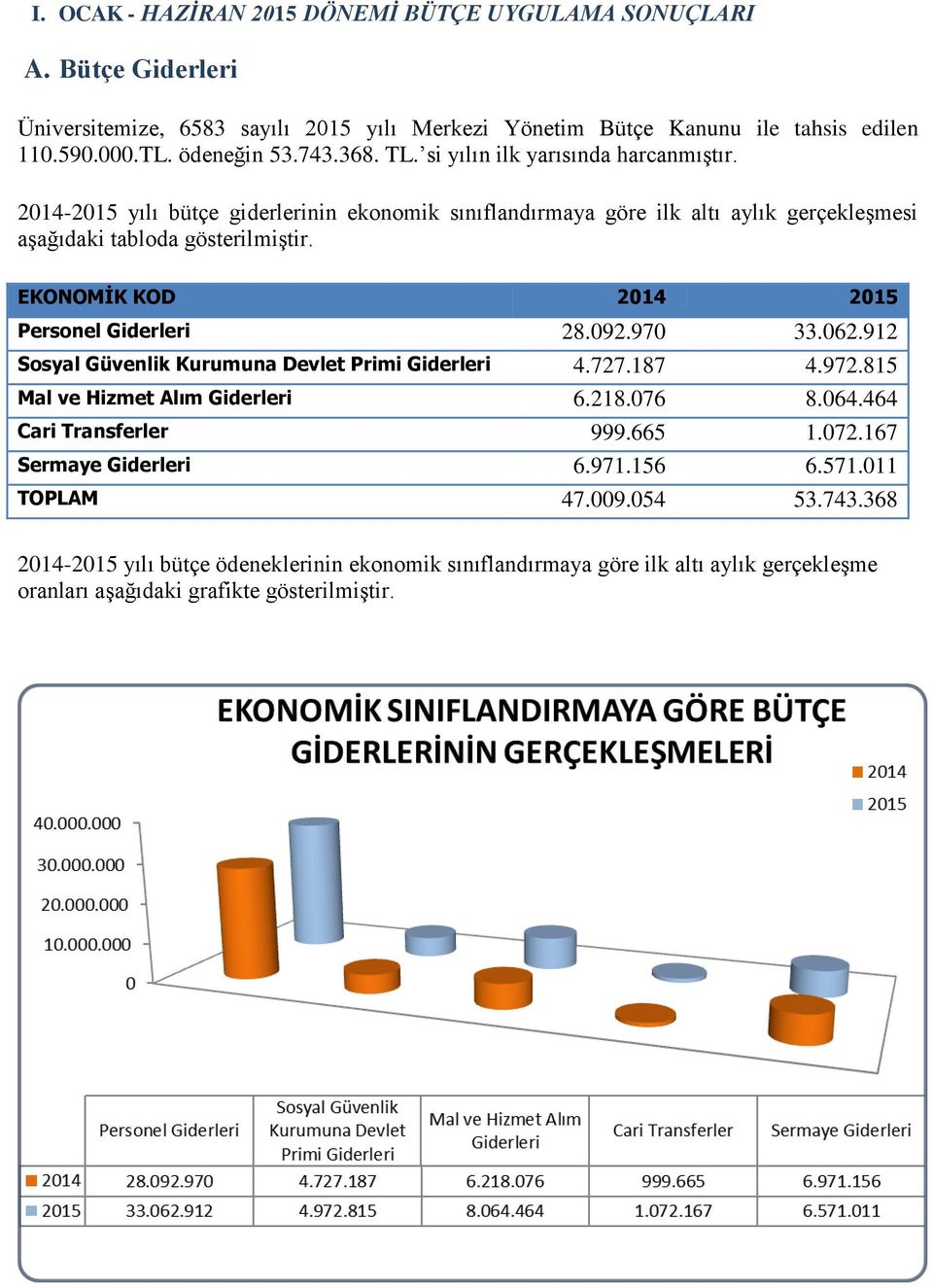 EKONOMİK KOD 2014 2015 Personel Giderleri 28.092.970 33.062.912 Sosyal Güvenlik Kurumuna Devlet Primi Giderleri 4.727.187 4.972.815 Mal ve Hizmet Alım Giderleri 6.218.076 8.064.