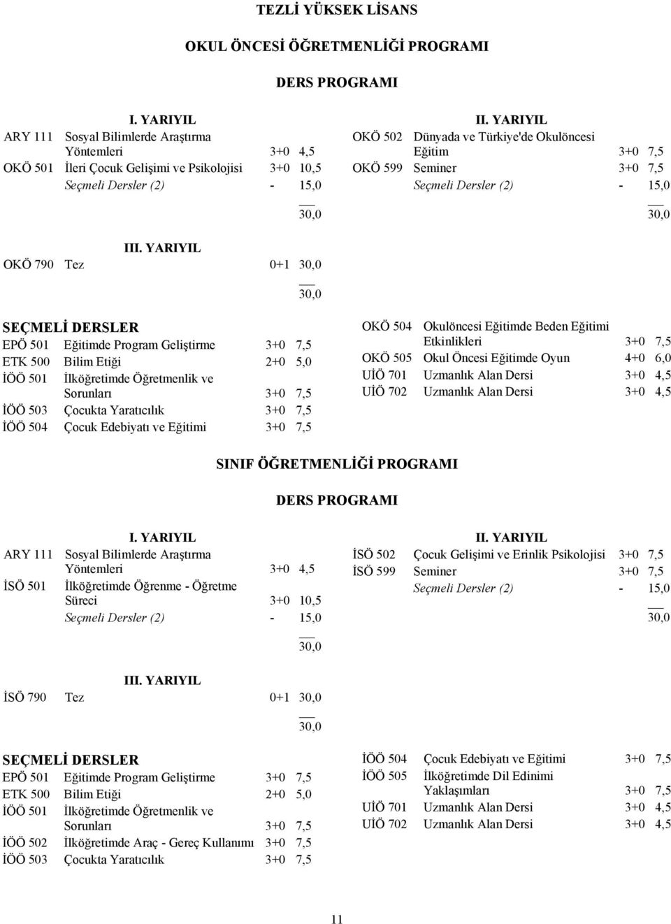 YARIYIL OKÖ 502 Dünyada ve Türkiye'de Okulöncesi Eğitim 3+0 7,5 OKÖ 599 Seminer 3+0 7,5 Seçmeli Dersler (2) - 15,0 III.