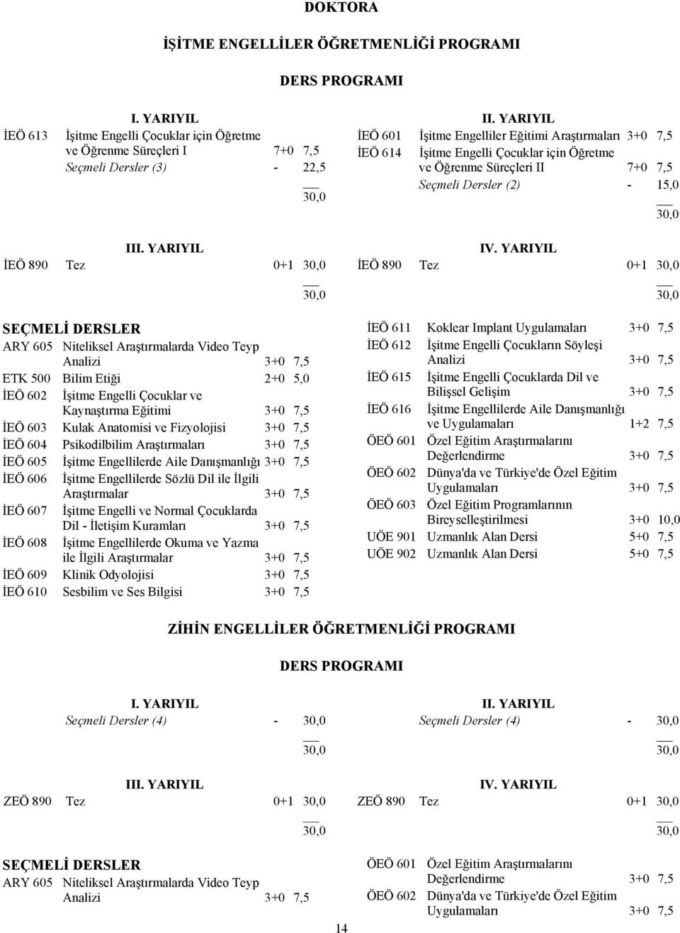 YARIYIL İEÖ 890 Tez 0+1 SEÇMELİ DERSLER ARY 605 Niteliksel Araştırmalarda Video Teyp Analizi 3+0 7,5 ETK 500 Bilim Etiği 2+0 5,0 İEÖ 602 İşitme Engelli Çocuklar ve Kaynaştırma Eğitimi 3+0 7,5 İEÖ 603
