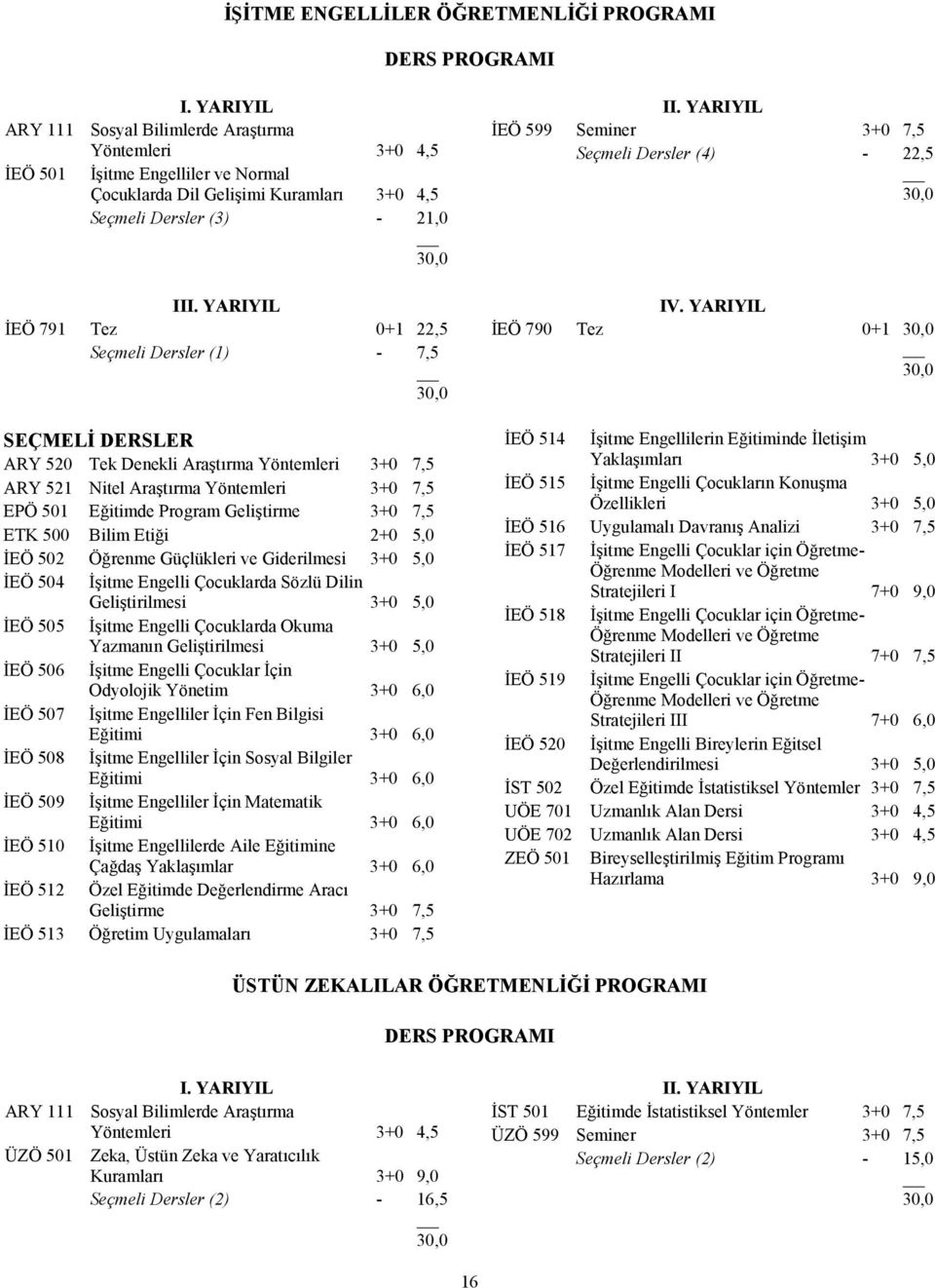 YARIYIL İEÖ 599 Seminer 3+0 7,5 Seçmeli Dersler (4) - 22,5 III.