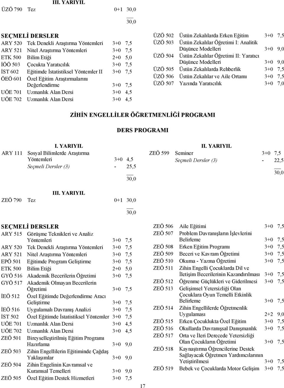 Zekalılarda Erken Eğitim 3+0 7,5 ÜZÖ 503 Üstün Zekalılar Öğretimi I: Analitik Düşünce Modelleri 3+0 9,0 ÜZÖ 504 Üstün Zekalılar Öğretimi II: Yaratıcı Düşünce Modelleri 3+0 9,0 ÜZÖ 505 Üstün