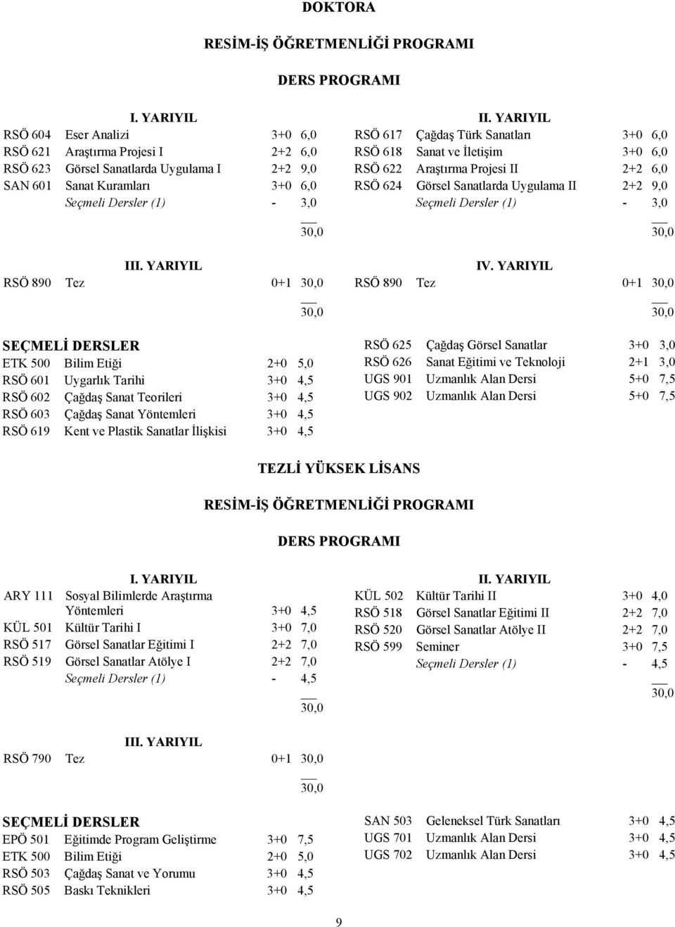 YARIYIL RSÖ 890 Tez 0+1 SEÇMELİ DERSLER ETK 500 Bilim Etiği 2+0 5,0 RSÖ 601 Uygarlık Tarihi 3+0 4,5 RSÖ 602 Çağdaş Sanat Teorileri 3+0 4,5 RSÖ 603 Çağdaş Sanat Yöntemleri 3+0 4,5 RSÖ 619 Kent ve