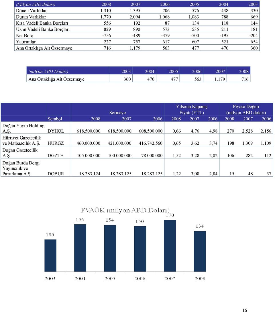 Ait Özsermaye 716 1.179 563 477 470 360 (milyon ABD Doları) 2003 2004 2005 2006 2007 2008 Ana Ortaklığa Ait Özsermaye 360 470 477 563 1.
