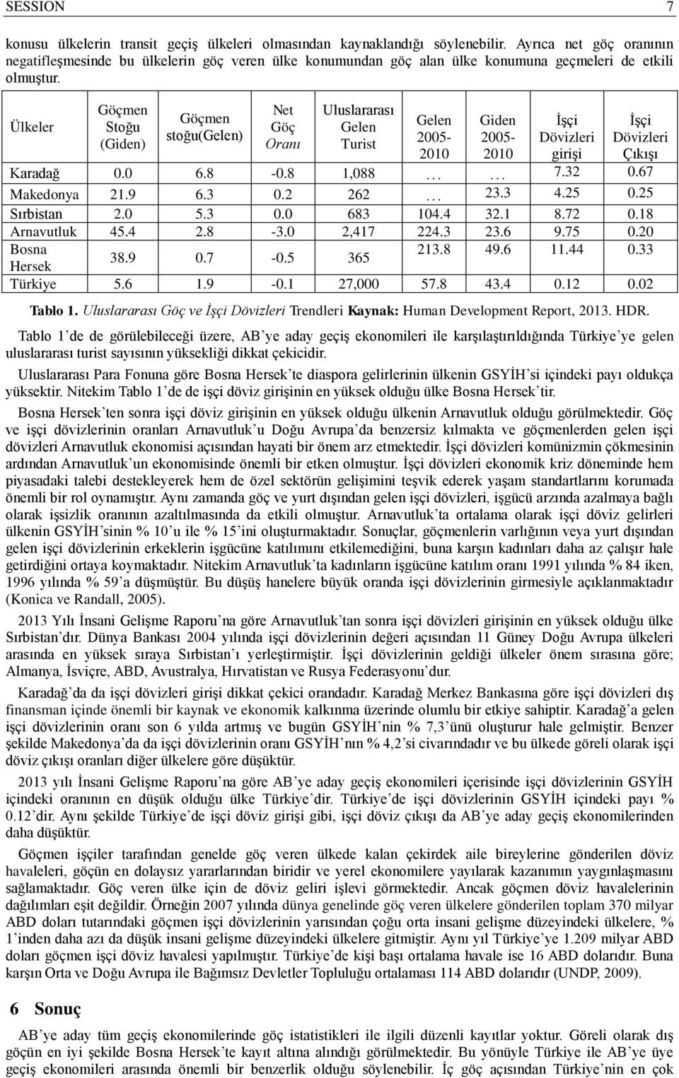 Ülkeler Göçmen Stoğu (Giden) Göçmen stoğu(gelen) Net Göç Oranı Uluslararası Gelen Turist Gelen 2005-2010 Giden 2005-2010 İşçi Dövizleri girişi İşçi Dövizleri Çıkışı Karadağ 0.0 6.8-0.8 1,088 7.32 0.