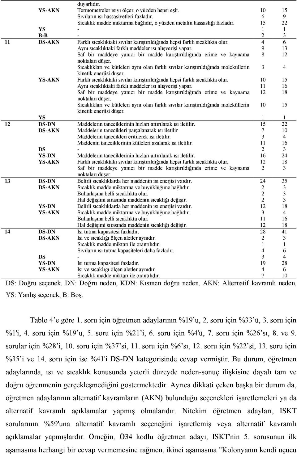 9 13 Saf bir maddeye yanıcı bir madde karıştırıldığında erime ve kaynama 8 12 noktaları düşer.