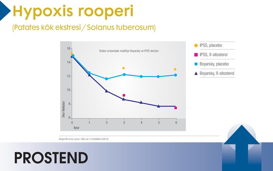 ß-sitosterol Boyarsky, placebo Boyarsky, ß-sitosterol 10 Skor Noktaları 8