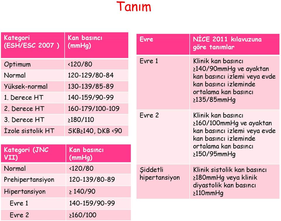 Derece HT 180/110 Evre 2 Klinik kan basıncı 160/100mmHg ve ayaktan İzole sistolik HT SKB 140, DKB <90 kan basıncı izlemi veya evde kan basıncı izleminde ortalama kan basıncı 150/95mmHg Kategori