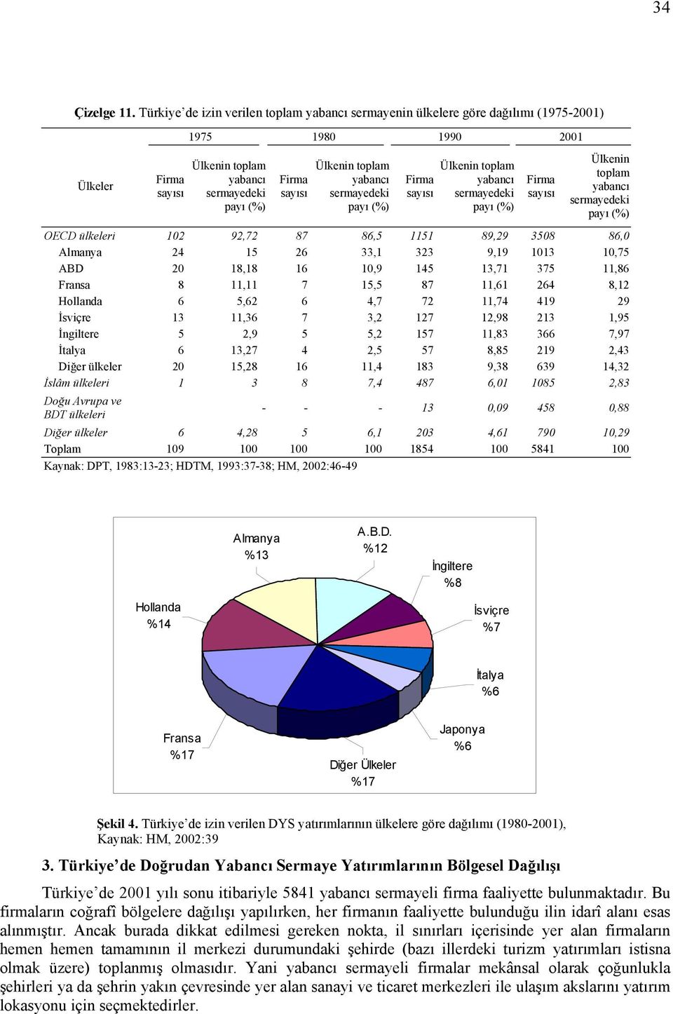 yabancı sermayedeki payı (%) Firma sayısı Ülkenin toplam yabancı sermayedeki payı (%) Firma sayısı Ülkenin toplam yabancı sermayedeki payı (%) OECD ülkeleri 102 92,72 87 86,5 1151 89,29 3508 86,0