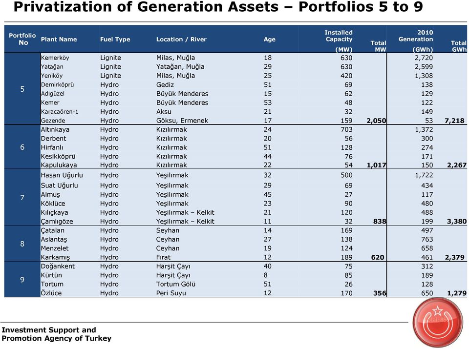 Menderes 53 48 122 Karacaören-1 Hydro Aksu 21 32 149 Gezende Hydro Göksu, Ermenek 17 159 2,050 53 7,218 Altınkaya Hydro Kızılırmak 24 703 1,372 Derbent Hydro Kızılırmak 20 56 300 Hirfanlı Hydro