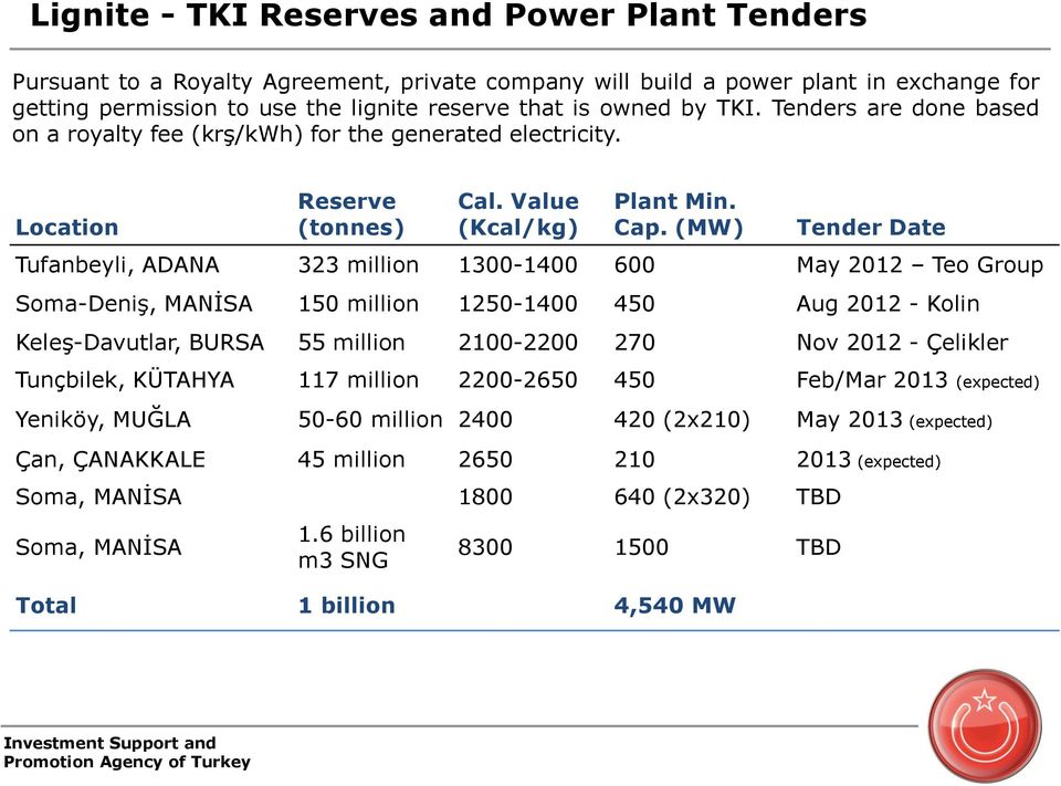 (MW) Tender Date Tufanbeyli, ADANA 323 million 1300-1400 600 May 2012 Teo Group Soma-Deniş, MANİSA 150 million 1250-1400 450 Aug 2012 - Kolin Keleş-Davutlar, BURSA 55 million 2100-2200 270 Nov 2012 -