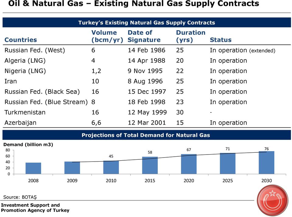 (West) 6 14 Feb 1986 25 In operation (extended) Algeria (LNG) 4 14 Apr 1988 20 In operation Nigeria (LNG) 1,2 9 Nov 1995 22 In operation Iran 10 8 Aug 1996 25 In