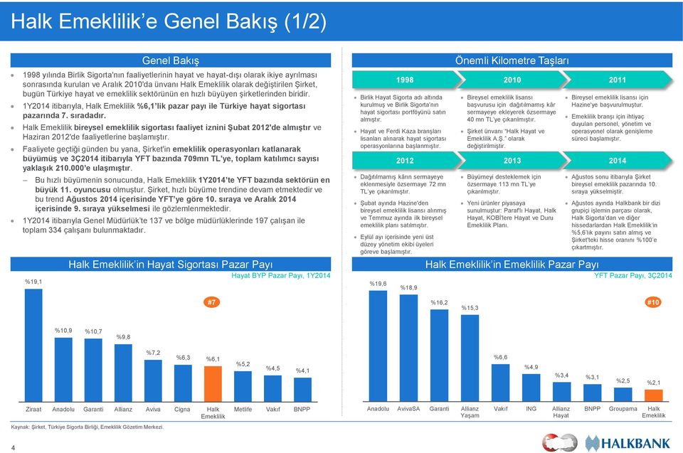 Y4 itibarıyla, Halk Emeklilik %6, lik pazar payı ile Türkiye hayat sigortası pazarında 7. sıradadır.