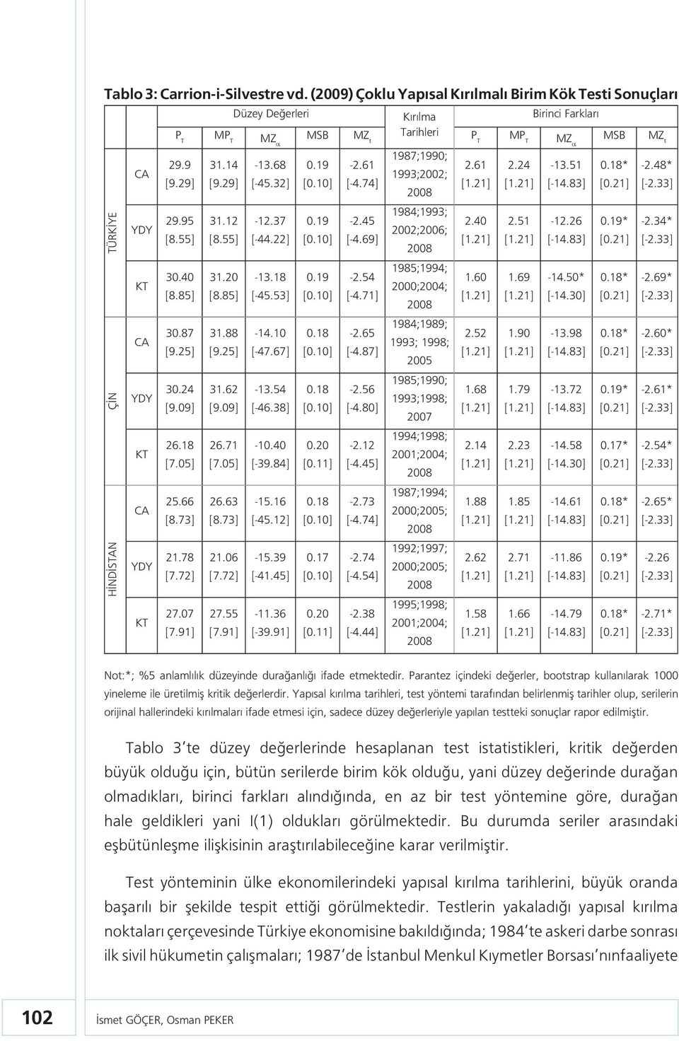 55] KT CA 30.40 [8.85] 30.87 [9.25] YDY 30.24 [9.09] KT CA 26.18 [7.05] 25.66 [8.73] YDY 21.78 [7.72] KT 27.07 [7.91] 31.14 [9.29] 31.12 [8.55] 31.20 [8.85] 31.88 [9.25] 31.62 [9.09] 26.71 [7.05] 26.