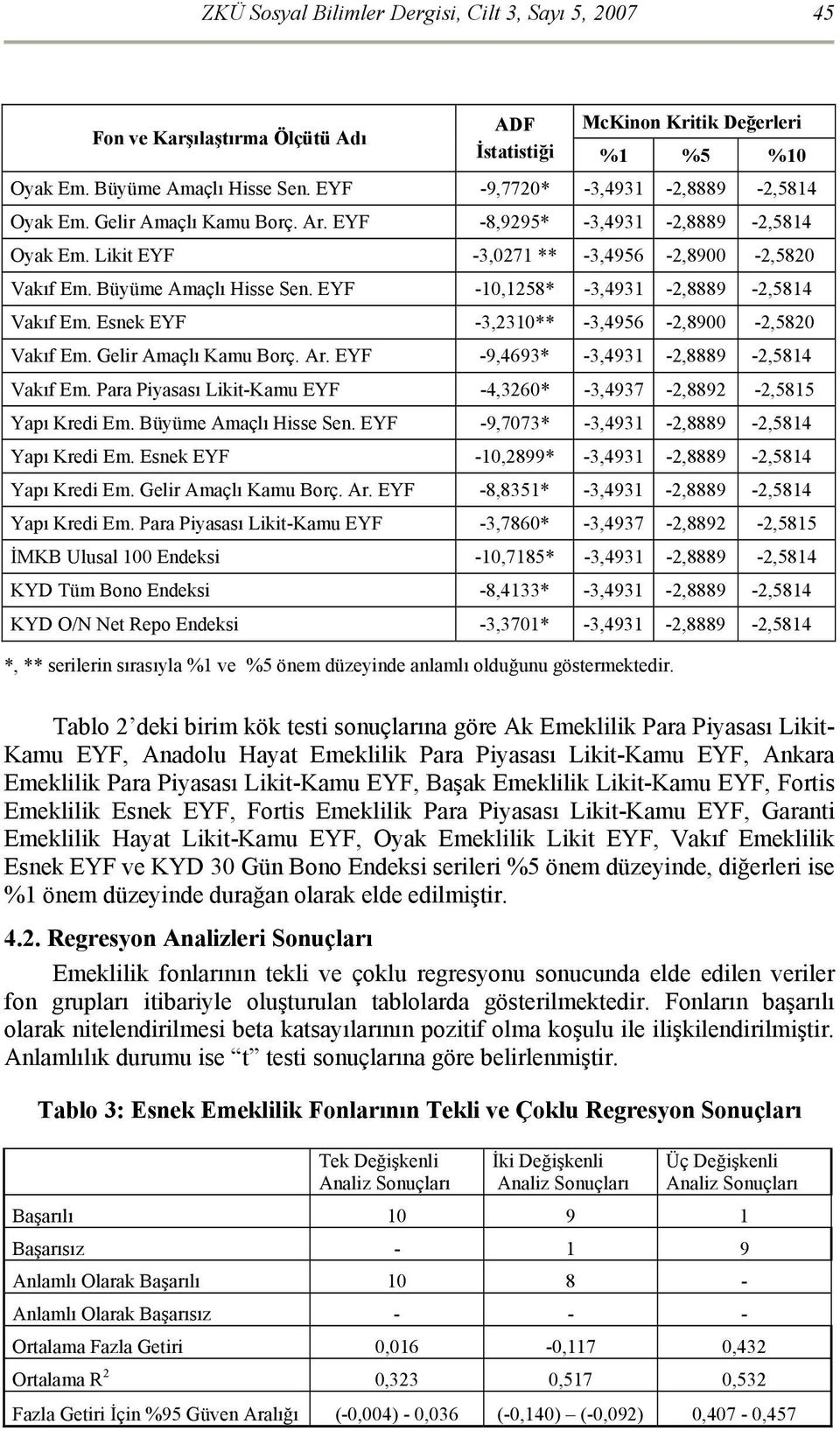 EYF -10,1258* -3,4931-2,8889-2,5814 Vakıf Em. Esnek EYF -3,2310** -3,4956-2,8900-2,5820 Vakıf Em. Gelir Amaçlı Kamu Borç. Ar. EYF -9,4693* -3,4931-2,8889-2,5814 Vakıf Em.