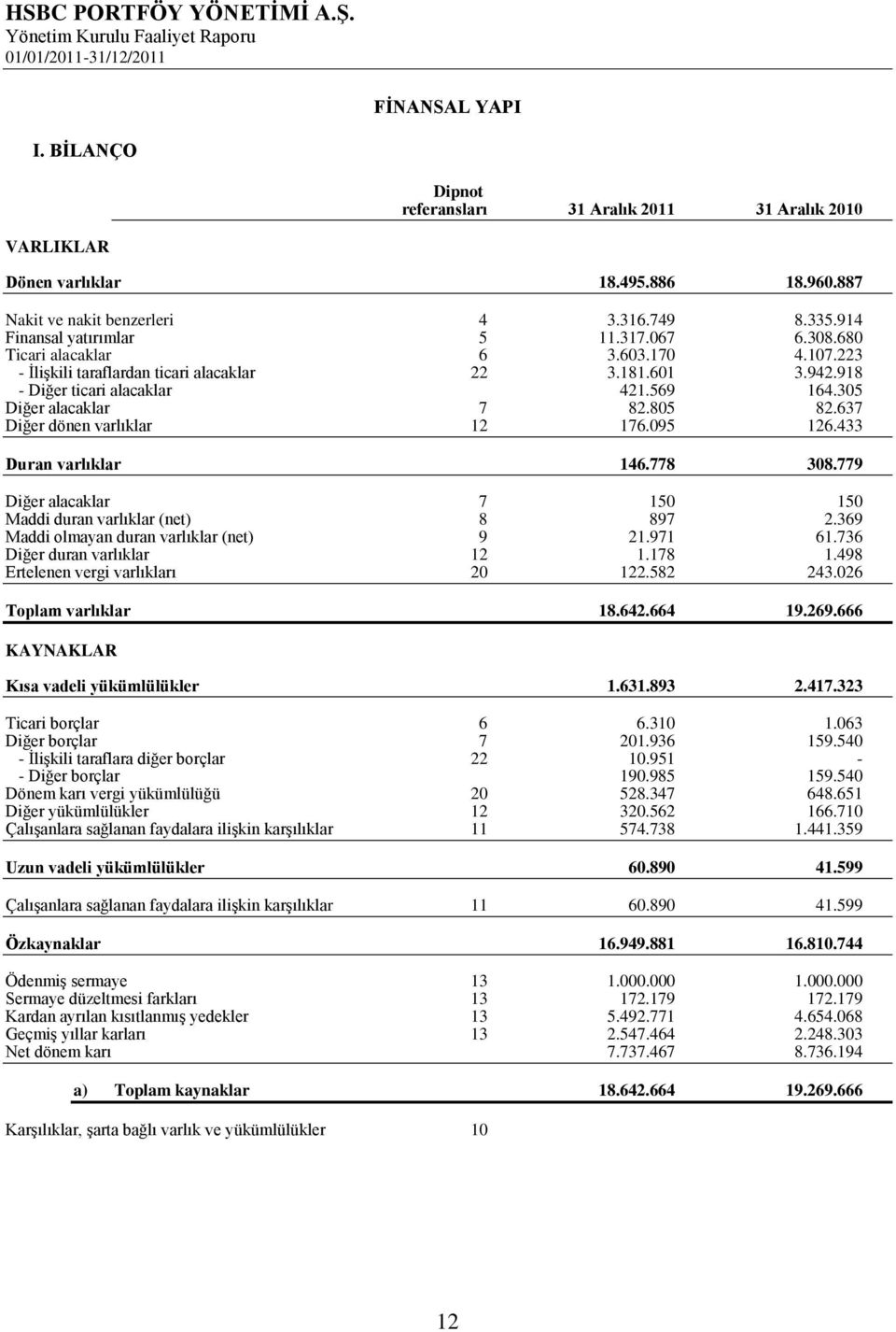 637 Diğer dönen varlıklar 12 176.095 126.433 Duran varlıklar 146.778 308.779 Diğer alacaklar 7 150 150 Maddi duran varlıklar (net) 8 897 2.369 Maddi olmayan duran varlıklar (net) 9 21.971 61.
