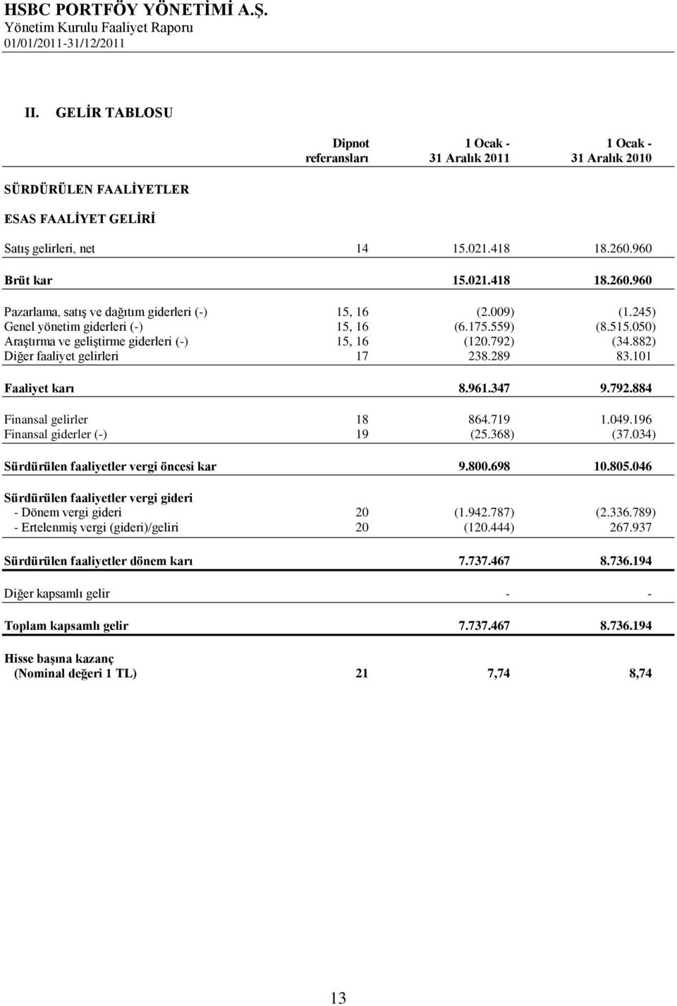 050) Araştırma ve geliştirme giderleri (-) 15, 16 (120.792) (34.882) Diğer faaliyet gelirleri 17 238.289 83.101 Faaliyet karı 8.961.347 9.792.884 Finansal gelirler 18 864.719 1.049.