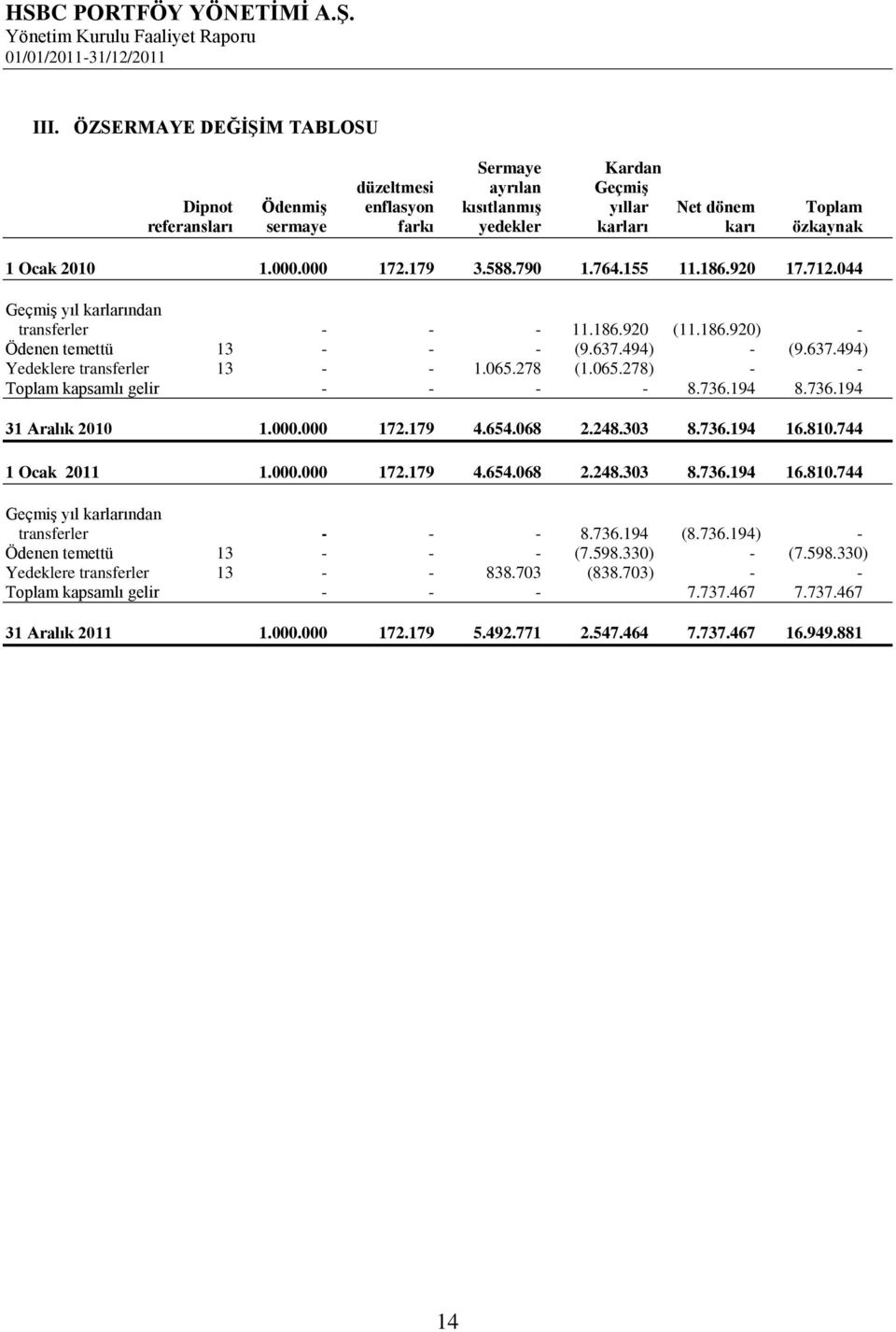 065.278 (1.065.278) - - Toplam kapsamlı gelir - - - - 8.736.194 8.736.194 31 Aralık 2010 1.000.000 172.179 4.654.068 2.248.303 8.736.194 16.810.744 1 Ocak 2011 1.000.000 172.179 4.654.068 2.248.303 8.736.194 16.810.744 Geçmiş yıl karlarından transferler - - - 8.