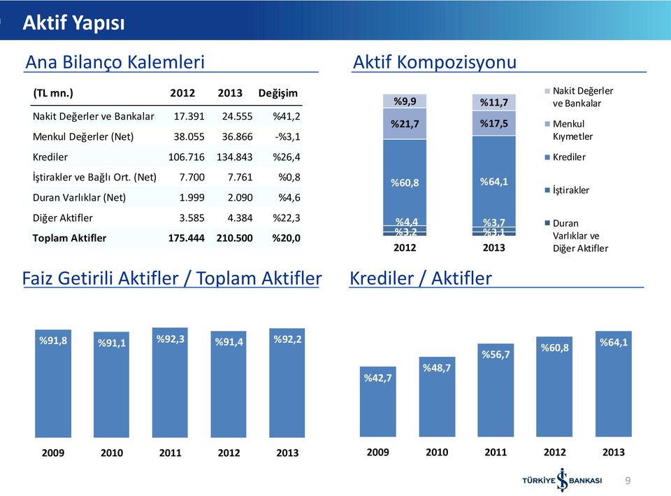 500 %20,0 Faiz Getirili Aktifler / Toplam Aktifler Aktif Kompozisyonu %9,9 %11,7 %21,7 %17,5 %60,8 %64,1 %4,4 %3,2 %3,7 %3,1 Krediler / Aktifler Nakit Değerler ve