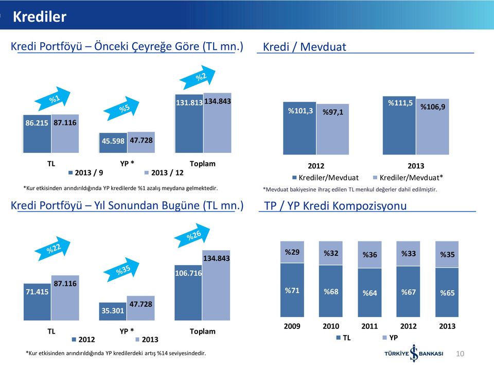 ) Krediler/Mevduat Krediler/Mevduat* *Mevduat bakiyesine ihraç edilen TL menkul değerler dahil edilmiştir. TP / YP Kredi Kompozisyonu 71.415 %22 87.116 35.