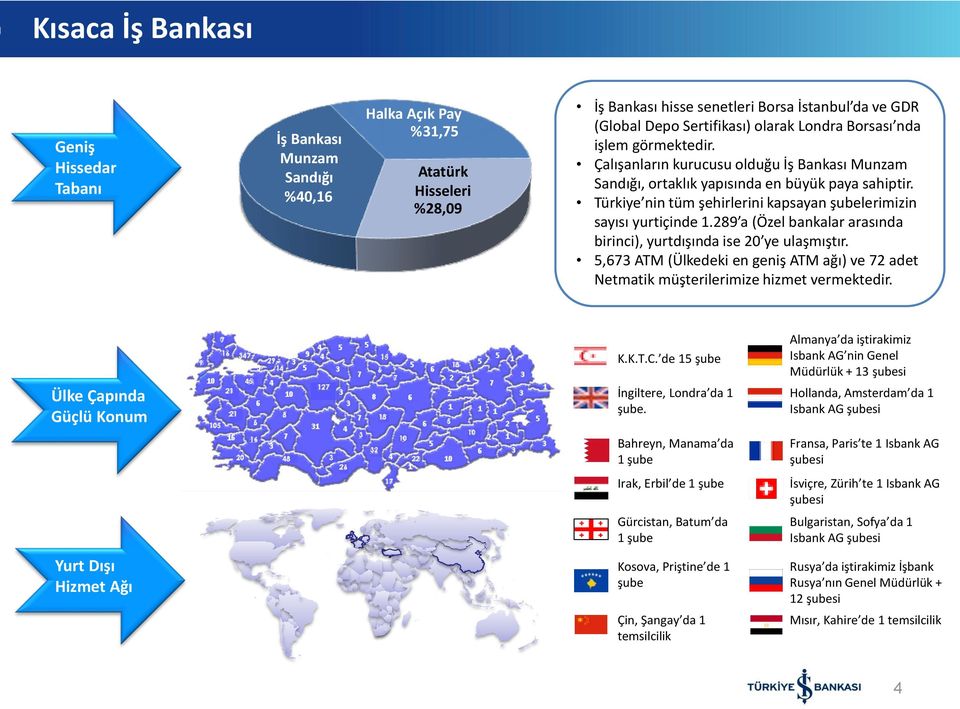 Türkiye nin tüm şehirlerini kapsayan şubelerimizin sayısı yurtiçinde 1.289 a (Özel bankalar arasında birinci), yurtdışında ise 20 ye ulaşmıştır.
