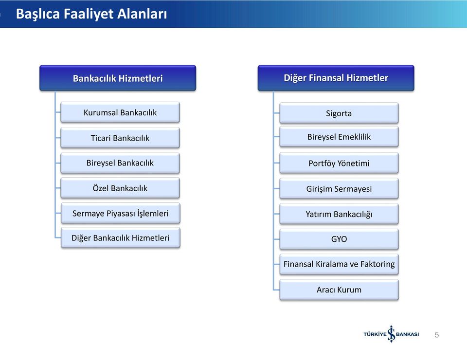 İşlemleri Diğer Bankacılık Hizmetleri Sigorta Bireysel Emeklilik Portföy Yönetimi