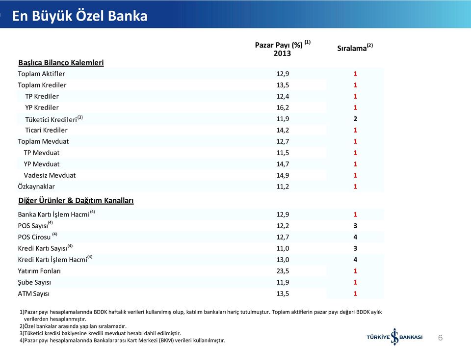 Sayısı 12,2 3 (4) POS Cirosu 12,7 4 (4) Kredi Kartı Sayısı 11,0 3 (4) (4) Kredi Kartı İşlem Hacmi 13,0 4 Yatırım Fonları 23,5 1 Şube Sayısı 11,9 1 ATM Sayısı 13,5 1 1)Pazar payı hesaplamalarında BDDK