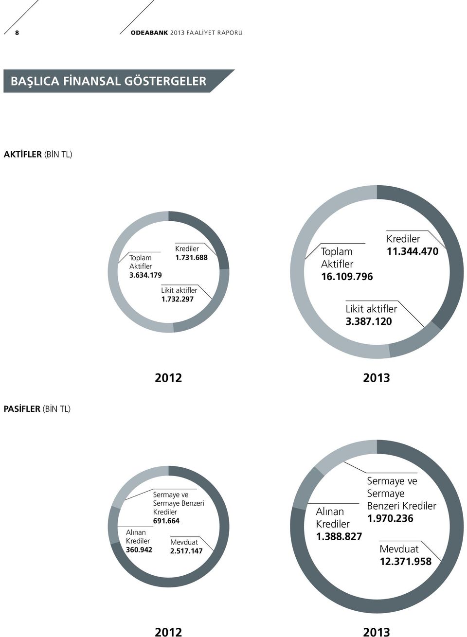 120 Krediler 11.344.470 2012 2013 PASİFLER (BİN TL) Alınan Krediler 360.