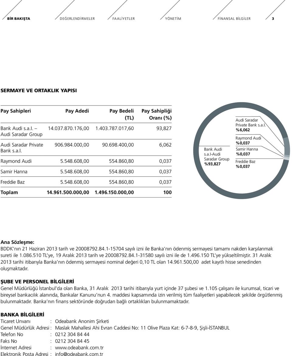 548.608,00 554.860,80 0,037 Toplam 14.961.500.000,00 1.496.150.000,00 100 Bank Audi 