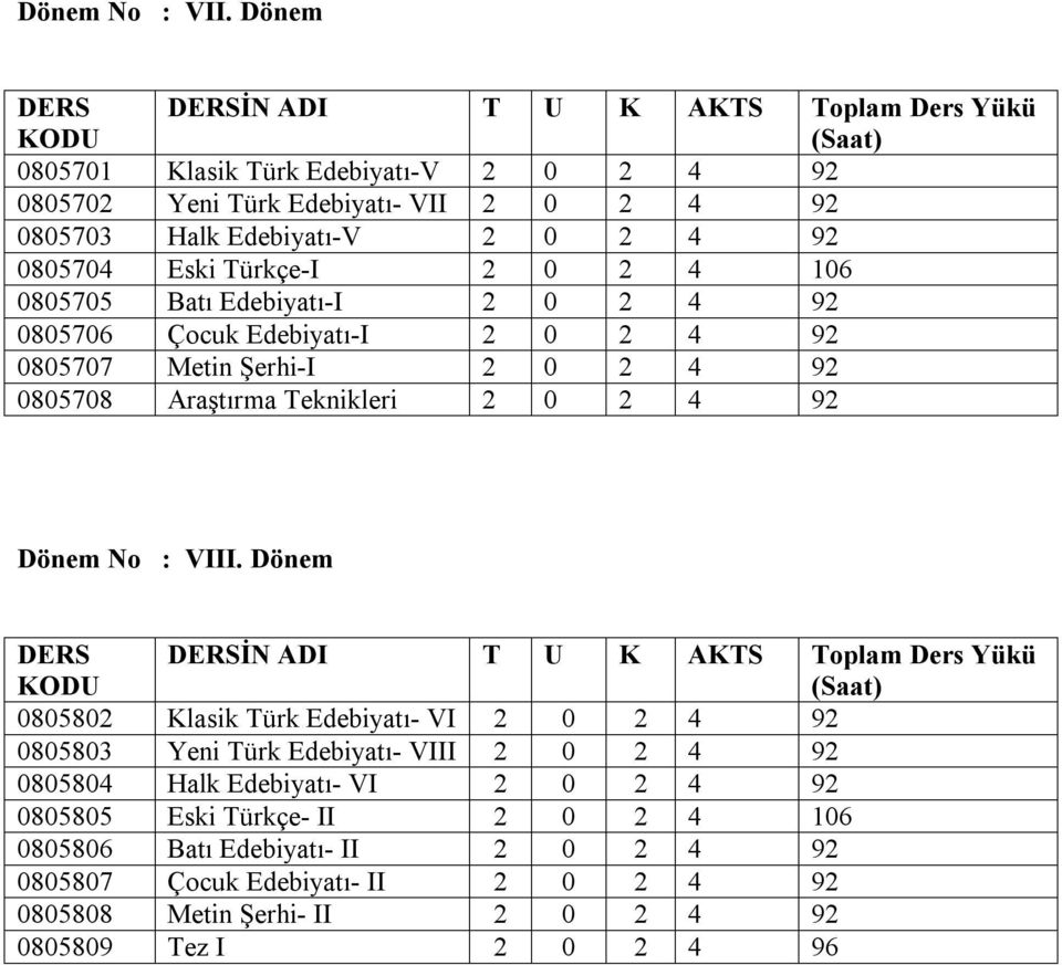 0805704 Eski Türkçe-I 2 0 2 4 106 0805705 Batı Edebiyatı-I 2 0 2 4 92 0805706 Çocuk Edebiyatı-I 2 0 2 4 92 0805707 Metin Şerhi-I 2 0 2 4 92 0805708 Araştırma Teknikleri 2 0 2 4 92 Dönem No