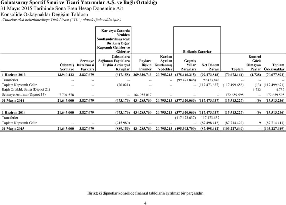 Özkaynaklar 1 Haziran 2013 13.940.422 3.827.679 (647.158) 269.330.743 20.795.213 (278.446.215) (99.473.848) (70.673.164) (4.728) (70.677.892) Transferler -- -- -- -- -- (99.473.848) 99.473.848 -- -- -- Toplam Kapsamlı Gelir -- -- (26.