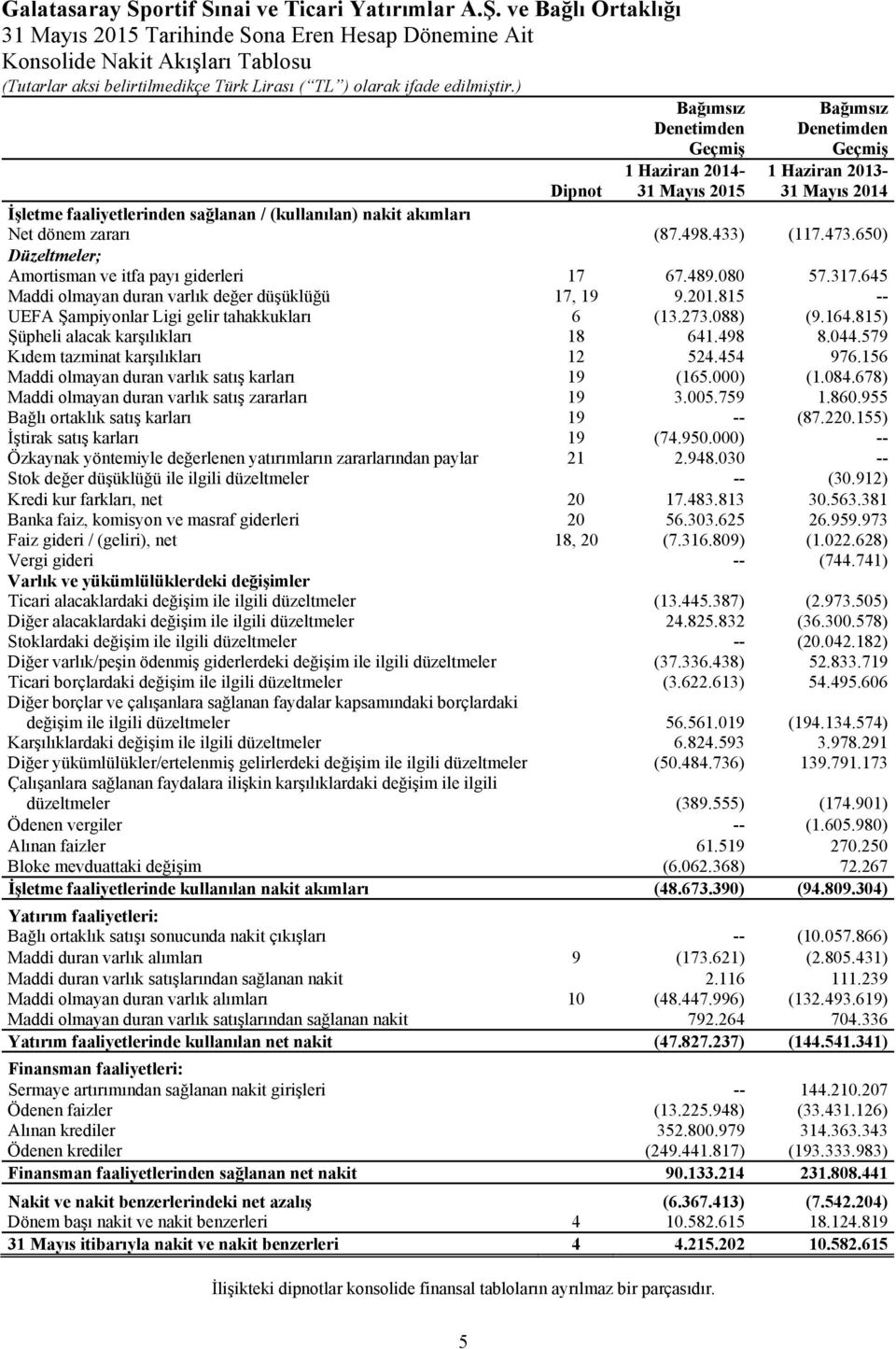 815 -- UEFA Şampiyonlar Ligi gelir tahakkukları 6 (13.273.088) (9.164.815) Şüpheli alacak karşılıkları 18 641.498 8.044.579 Kıdem tazminat karşılıkları 12 524.454 976.