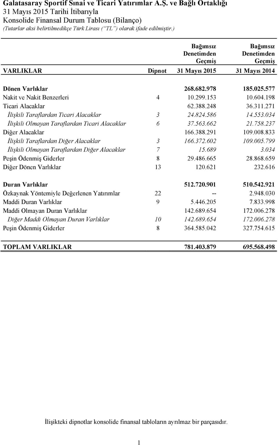 034 İlişkili Olmayan Taraflardan Ticari Alacaklar 6 37.563.662 21.758.237 Diğer Alacaklar 166.388.291 109.008.833 İlişkili Taraflardan Diğer Alacaklar 3 166.372.602 109.005.