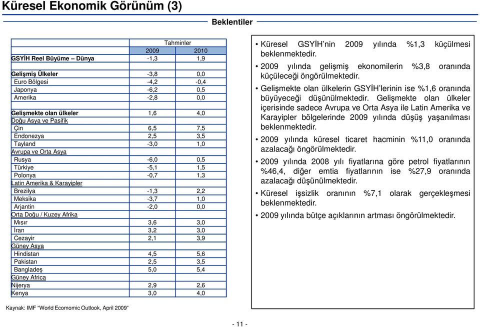 -3,7 1,0 Arjantin -2,0 0,0 Orta Doğu / Kuzey Afrika Mısır 3,6 3,0 İran 3,2 3,0 Cezayir 2,1 3,9 Güney Asya Hindistan 4,5 5,6 Pakistan 2,5 3,5 Bangladeş 5,0 5,4 Güney Africa Nijerya 2,9 2,6 Kenya 3,0