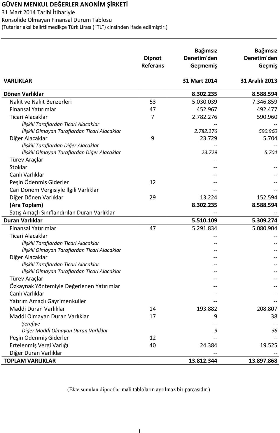 960 İlişkili Taraflardan Ticari Alacaklar -- -- İlişkili Olmayan Taraflardan Ticari Alacaklar 2.782.276 590.960 Diğer Alacaklar 9 23.729 5.