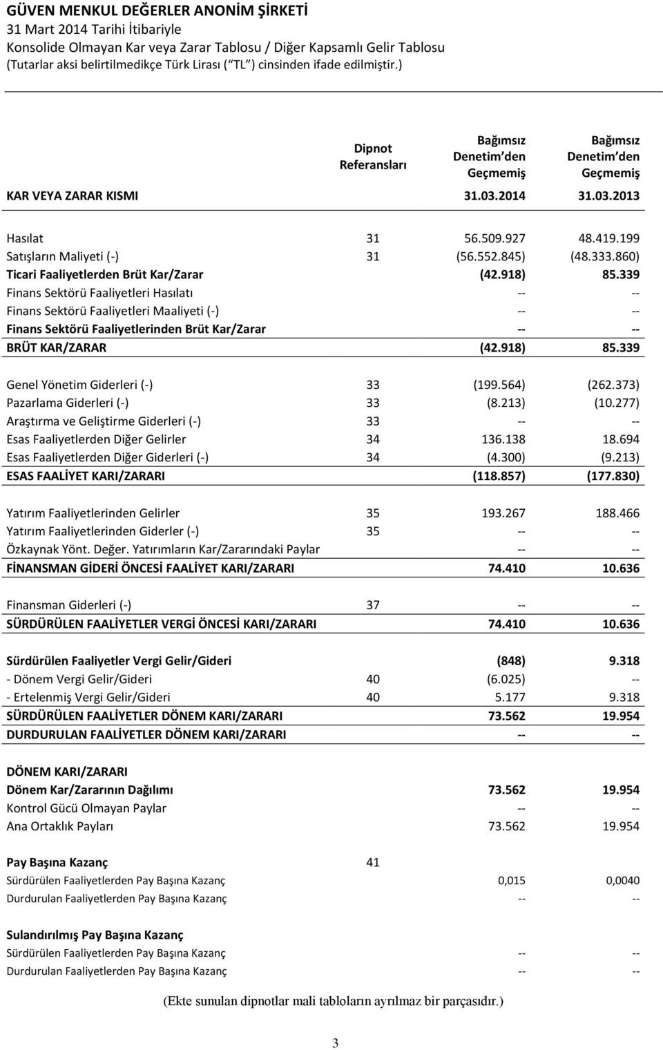 339 Finans Sektörü Faaliyetleri Hasılatı -- -- Finans Sektörü Faaliyetleri Maaliyeti (-) -- -- Finans Sektörü Faaliyetlerinden Brüt Kar/Zarar -- -- BRÜT KAR/ZARAR (42.918) 85.