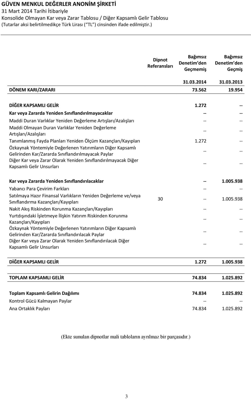 272 -- Kar veya Zararda Yeniden Sınıflandırılmayacaklar -- -- Maddi Duran Varlıklar Yeniden Değerleme Artışları/Azalışları -- -- Maddi Olmayan Duran Varlıklar Yeniden Değerleme Artışları/Azalışları