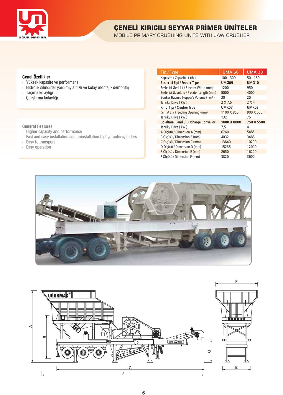 pe esley ici Geni li i/f eeder Width (mm) esley ici Uzunlu u / F eeder Length (mm) unker Hacmi / Hopper's Volume ( m³ ) Tahrik / Drive ( kw ) K r c Tipi / rusher Ty pe Giri z / F eeding Opening (mm)